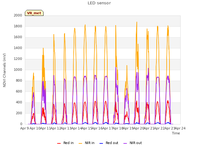 plot of LED sensor