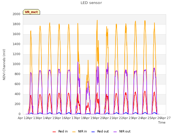 plot of LED sensor