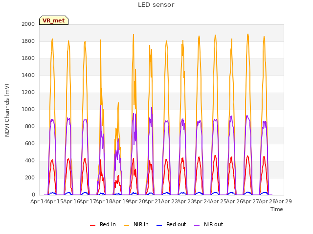 plot of LED sensor