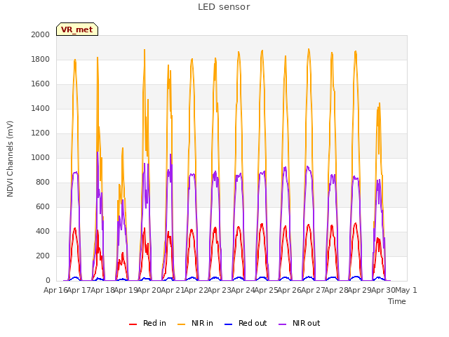 plot of LED sensor