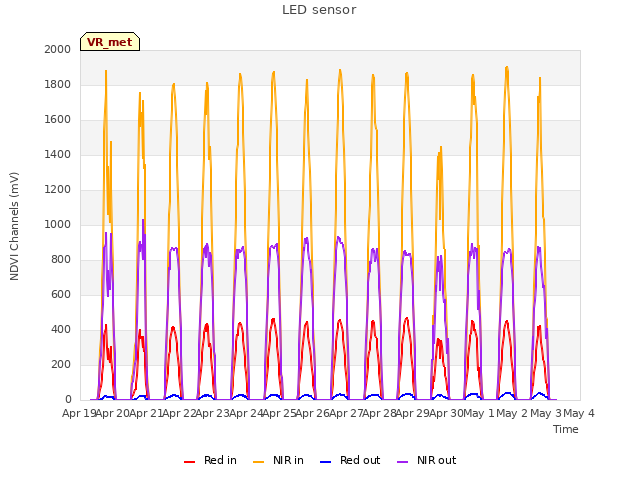 plot of LED sensor