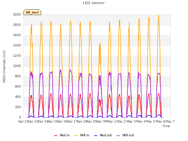 plot of LED sensor