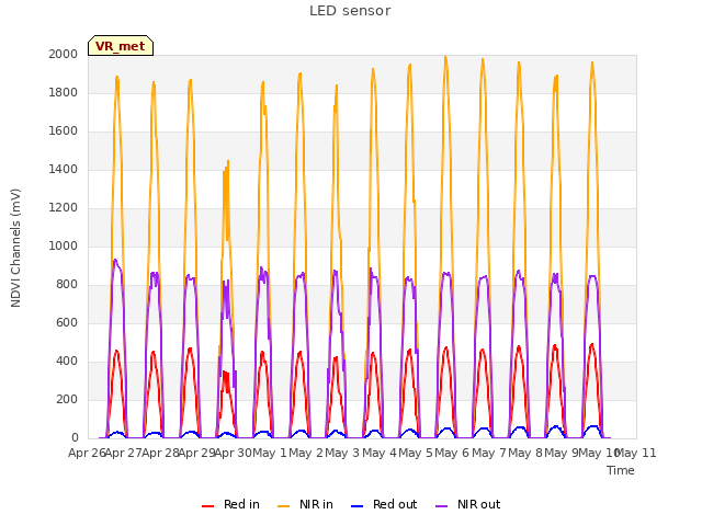 plot of LED sensor