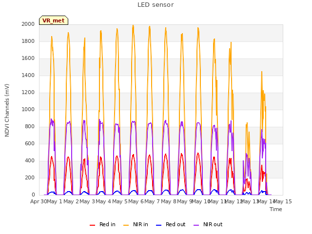 plot of LED sensor