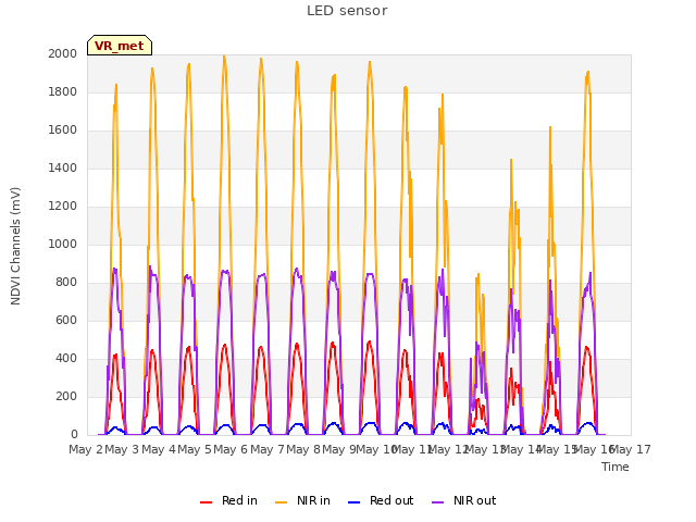 plot of LED sensor