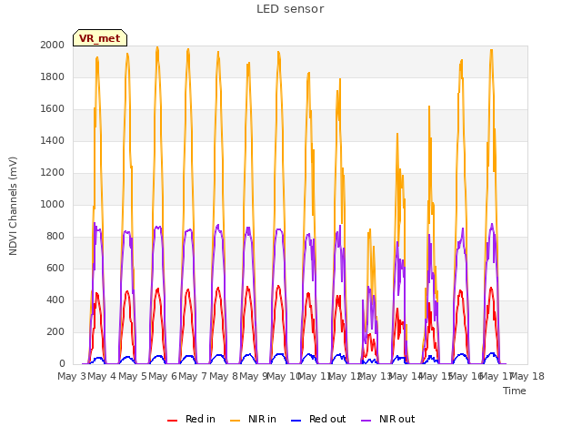 plot of LED sensor