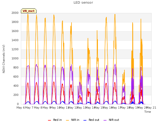 plot of LED sensor