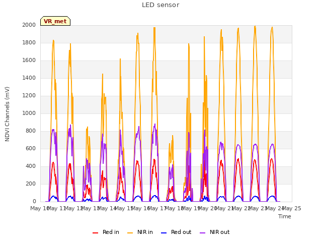 plot of LED sensor