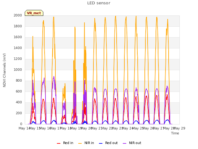 plot of LED sensor