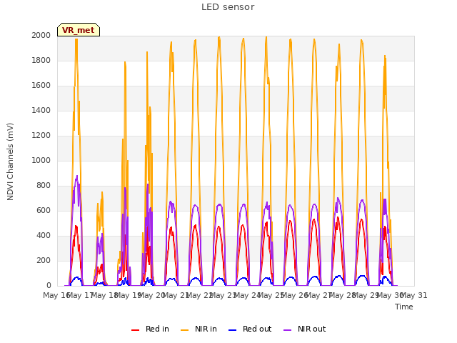 plot of LED sensor