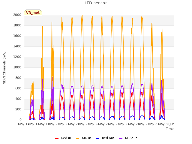 plot of LED sensor