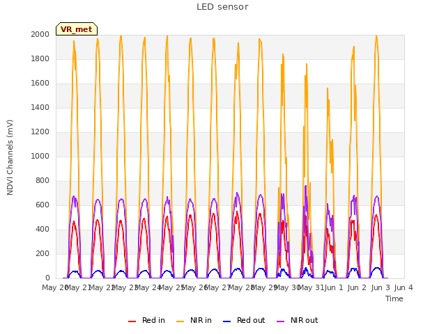 plot of LED sensor