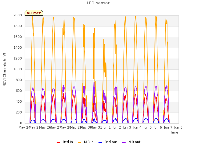 plot of LED sensor