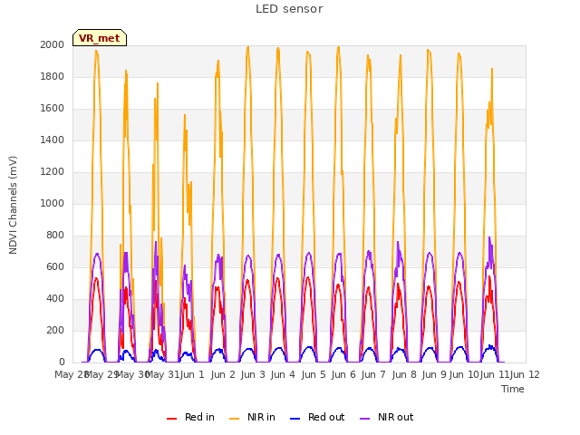 plot of LED sensor