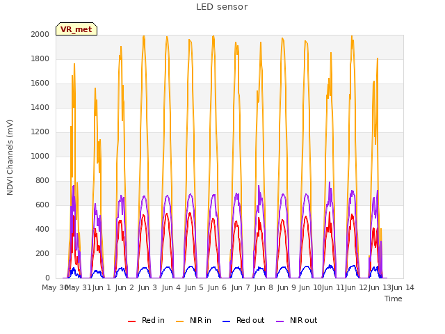 plot of LED sensor