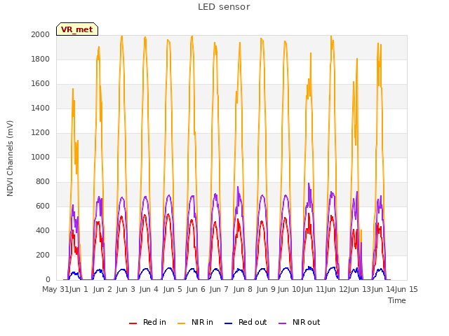 plot of LED sensor