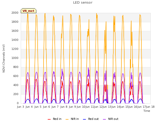 plot of LED sensor