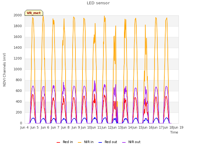 plot of LED sensor