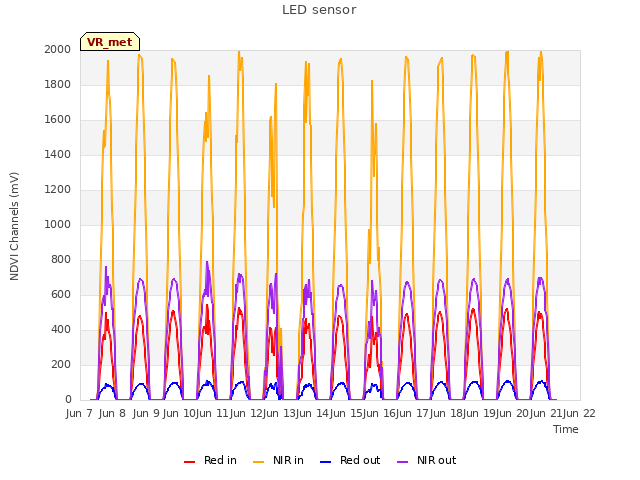 plot of LED sensor