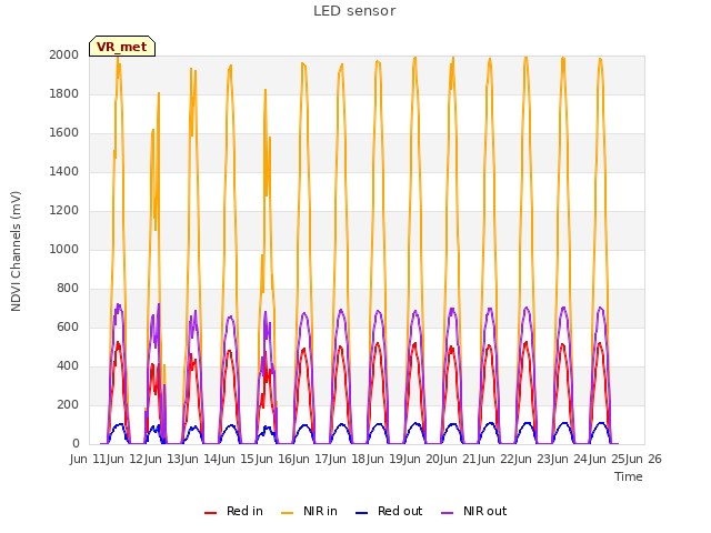 plot of LED sensor