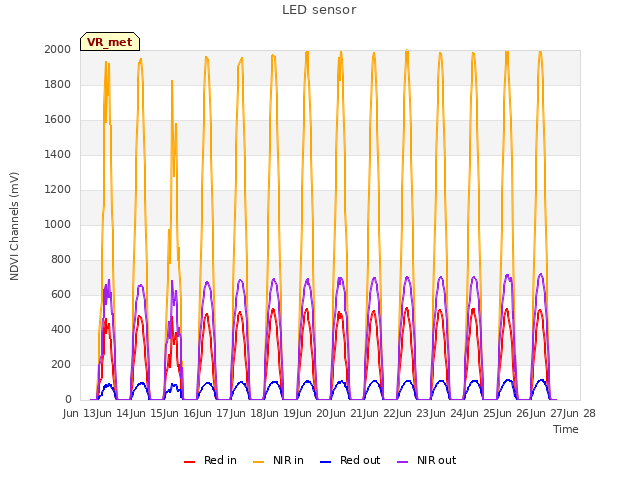 plot of LED sensor