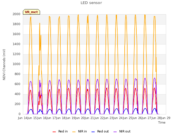 plot of LED sensor