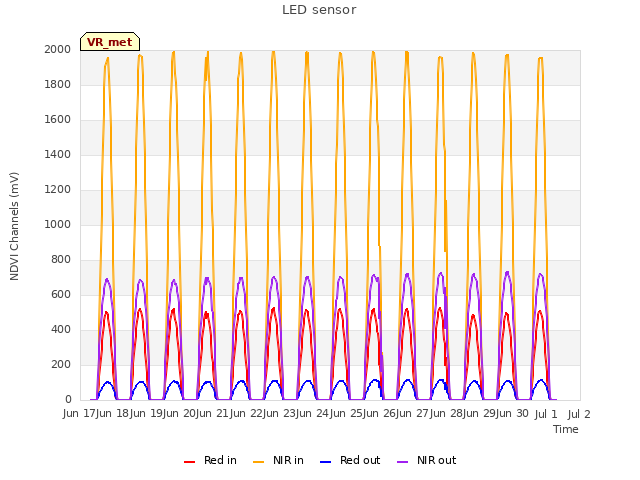 plot of LED sensor