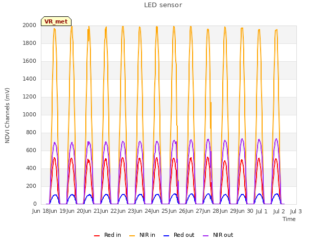 plot of LED sensor