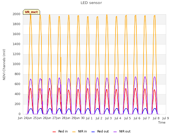 plot of LED sensor