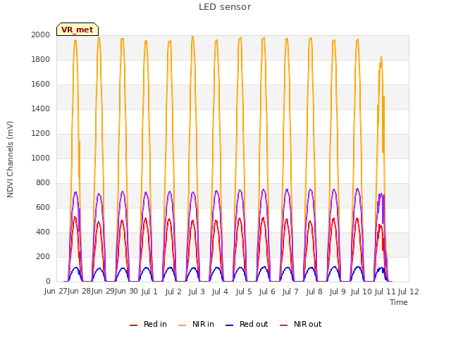 plot of LED sensor