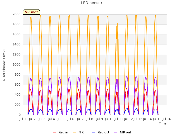 plot of LED sensor