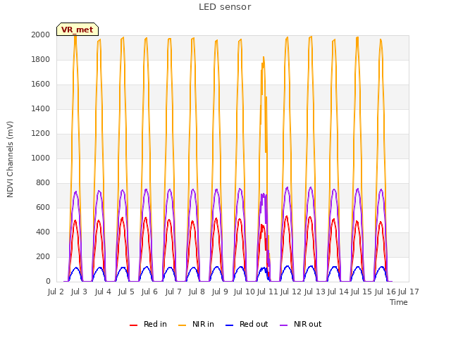 plot of LED sensor
