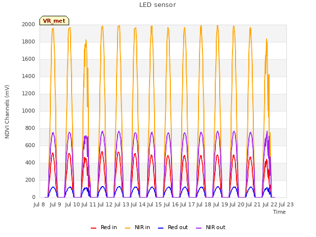 plot of LED sensor
