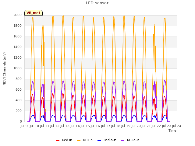 plot of LED sensor