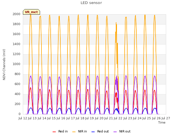 plot of LED sensor