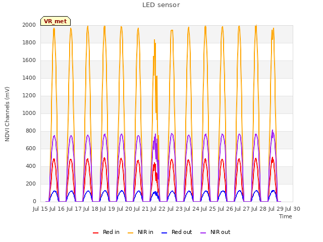 plot of LED sensor