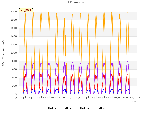 plot of LED sensor