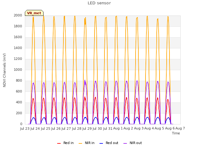 plot of LED sensor