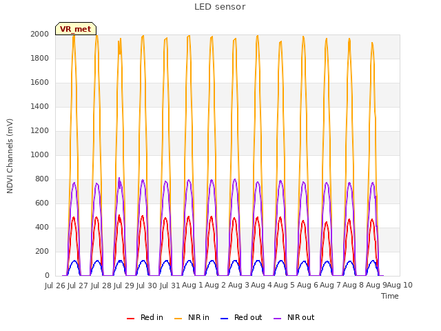 plot of LED sensor