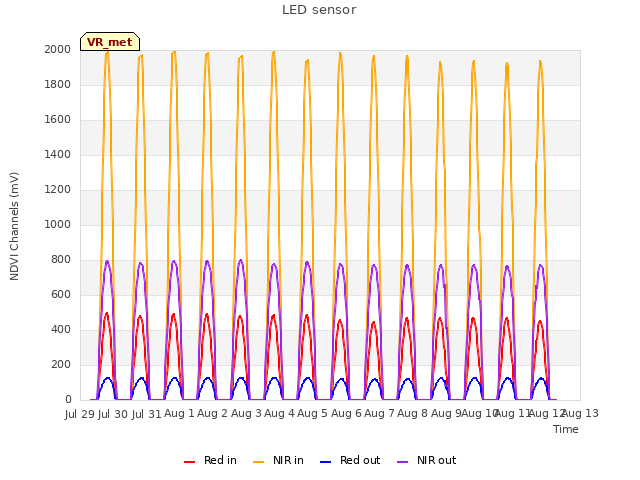 plot of LED sensor