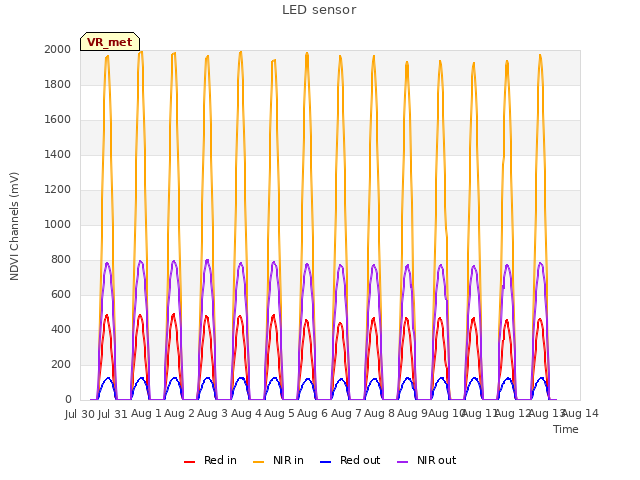 plot of LED sensor