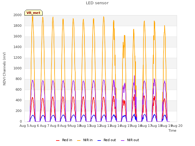 plot of LED sensor