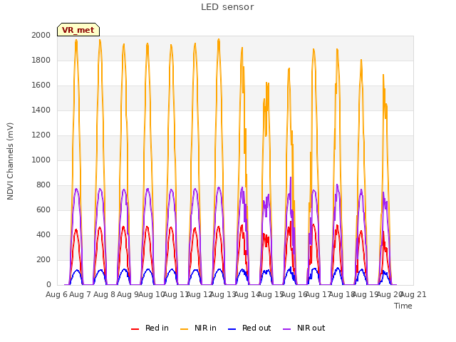 plot of LED sensor