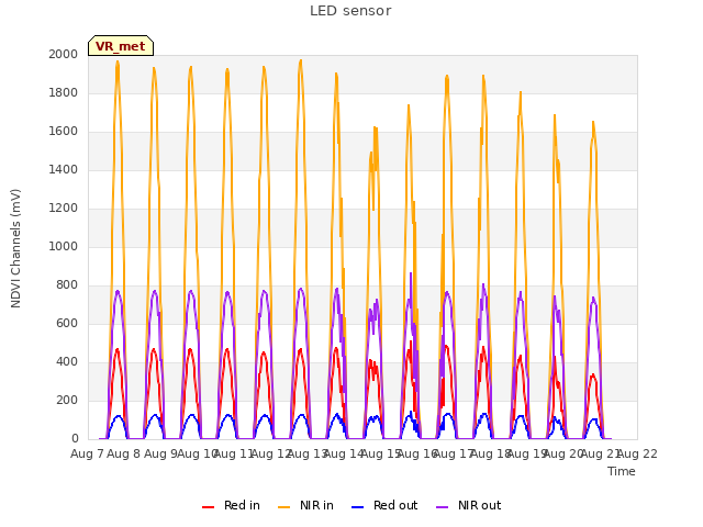 plot of LED sensor