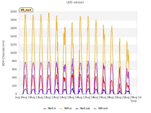 plot of LED sensor