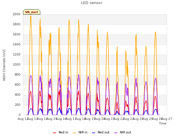 plot of LED sensor