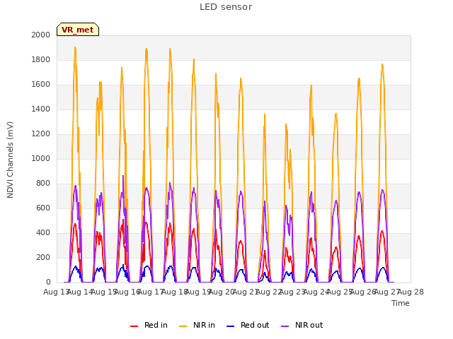 plot of LED sensor