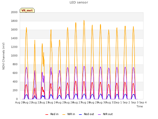 plot of LED sensor