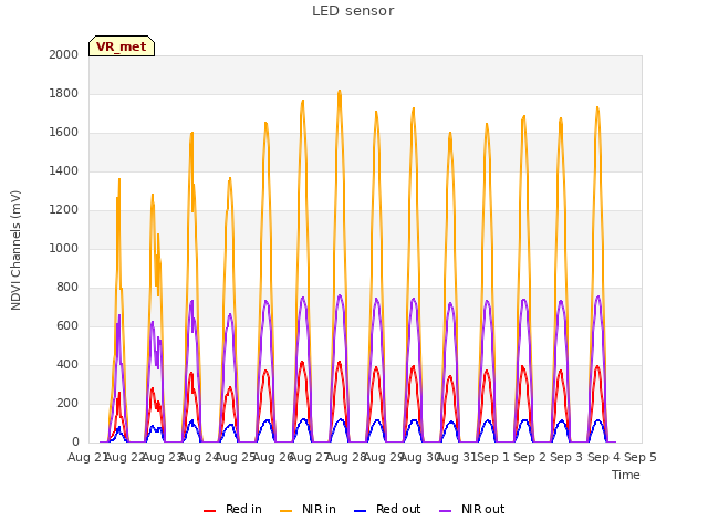 plot of LED sensor