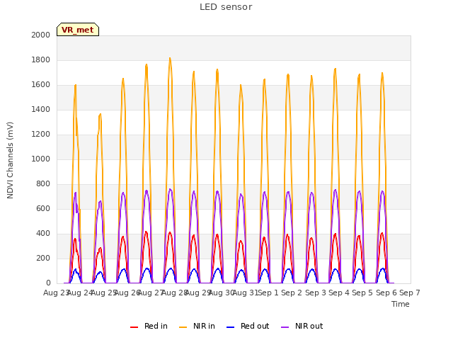 plot of LED sensor